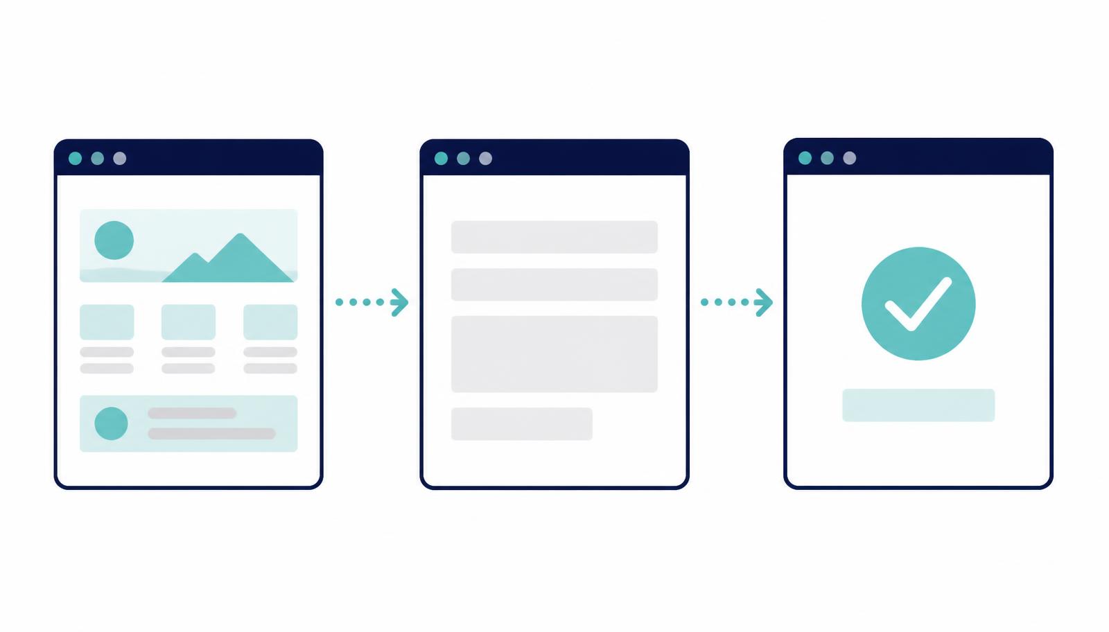 A simple funnel flow: landing page, then enquiry form, then a thank-you page